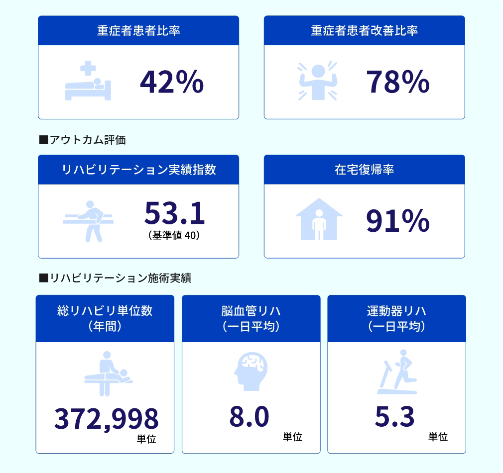 重要臨床指標図