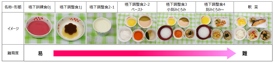 摂食・嚥下障害のある方の食事