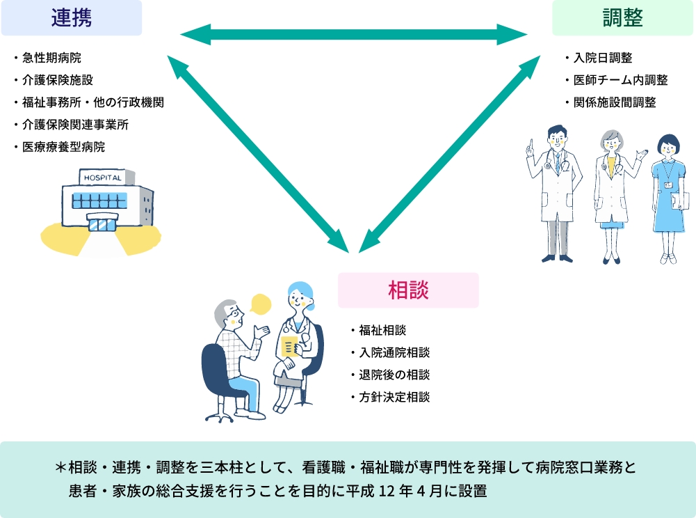 相談・連携・調整イメージ