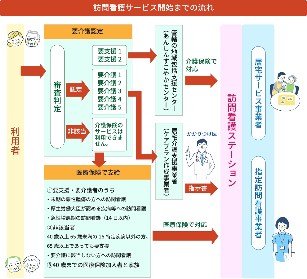 サービス開始までの流れ図
